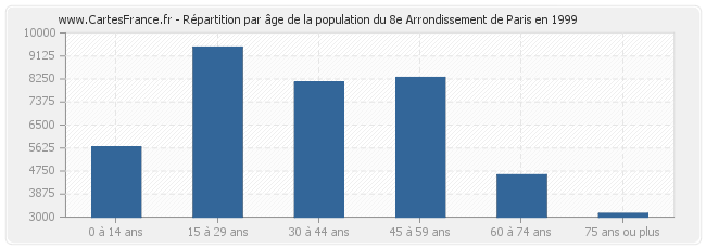 Répartition par âge de la population du 8e Arrondissement de Paris en 1999